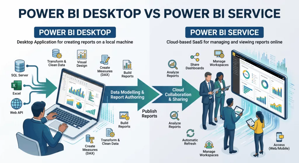 Comparison diagram of Power BI Desktop and Power BI Service