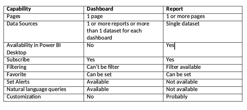 PowerBI Dashboard vs Report - Dynamic Web Training