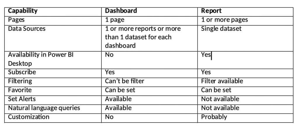 PowerBI Dashboard vs Report - Dynamic Web Training