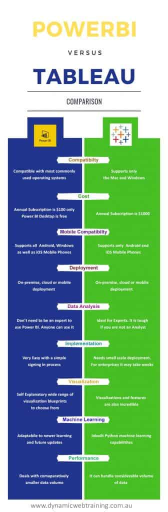 PowerBi vs Tableau Feature - Dynamic Web Training