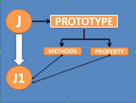 Prototypal Iheritance  - Dynamic Web Training