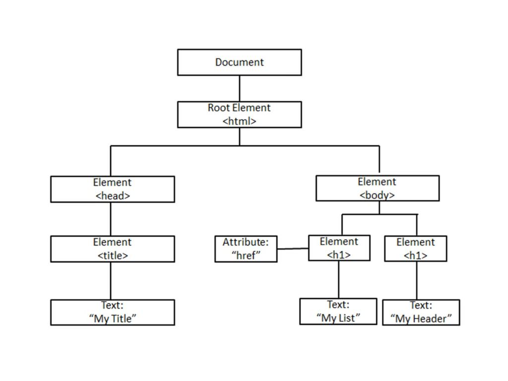 DOM Chart  - Dynamic Web Training