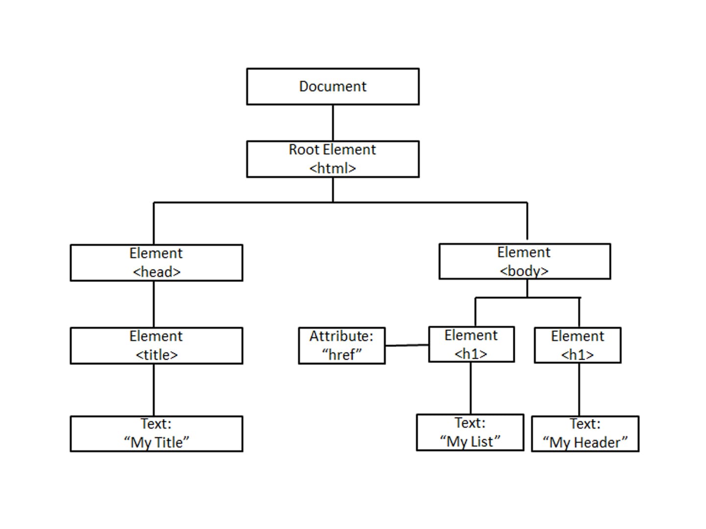 Learn about DOM element in JavaScript and How does it work