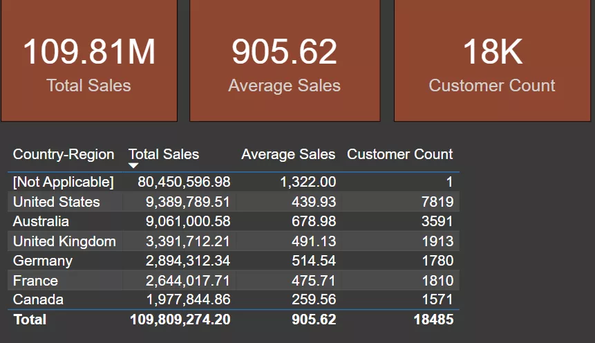2 Country Table DAX Measures - Dynamic Web Training