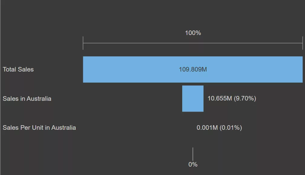 Visualization DAX Measures - Dynamic Web Training