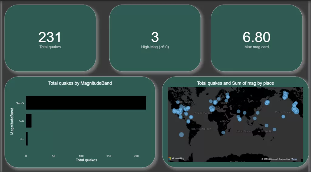 2. Earthquake Report Live - Power BI Scoreboard