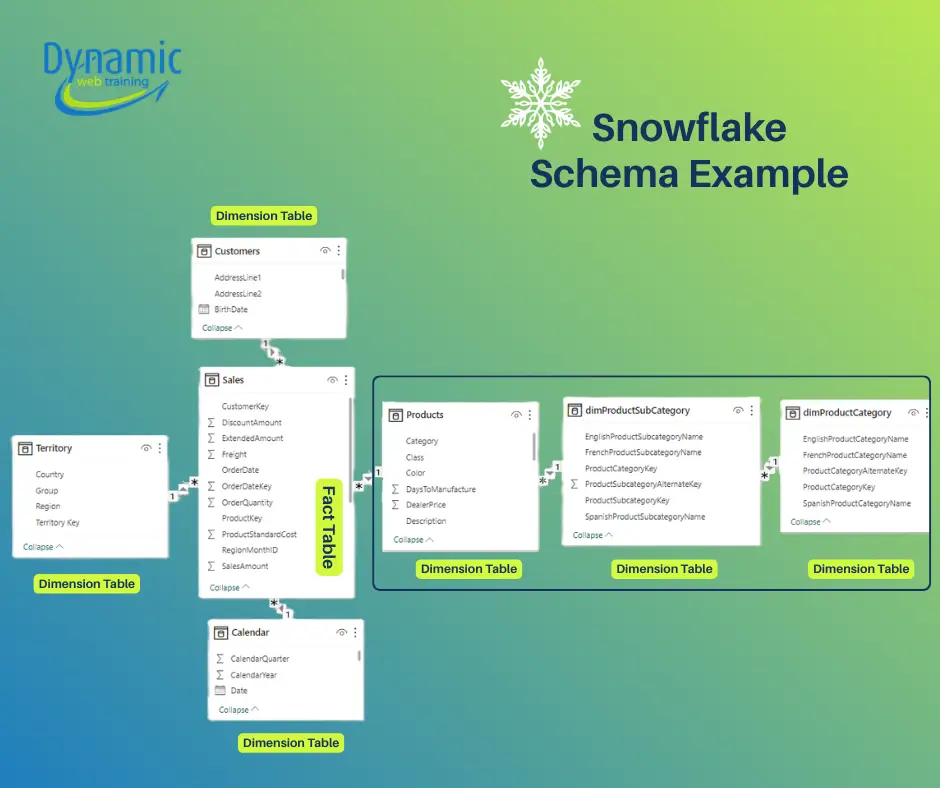 Power BI Snowflake Schema Diagram