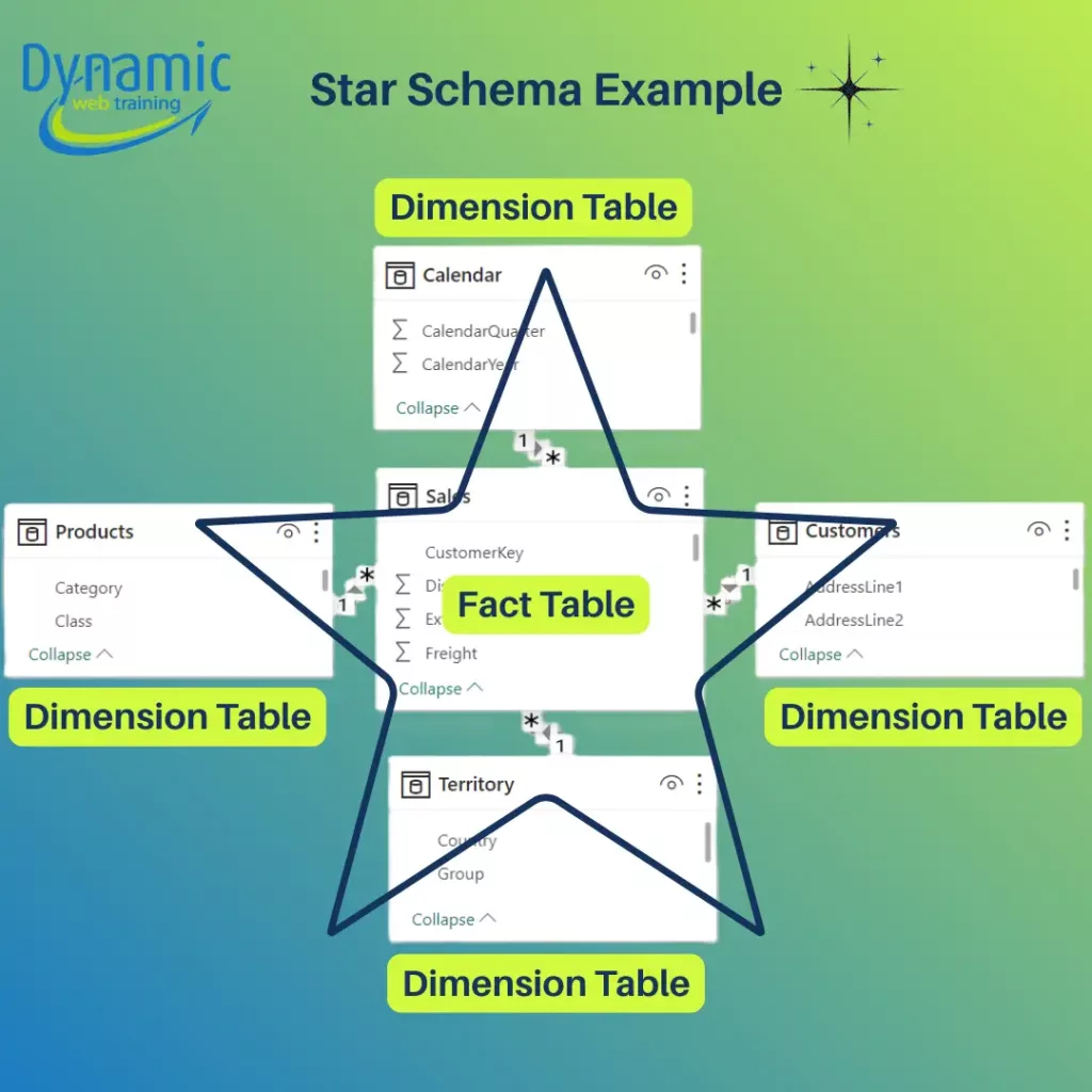 Power BI Star Schema Model Layout