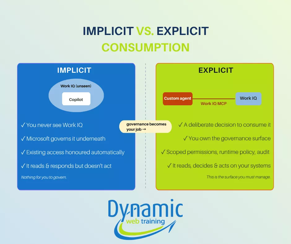 Comparison chart of implicit versus explicit governance modes in Microsoft Copilot, highlighting where responsibility shifts from Microsoft to the organization for custom agents.