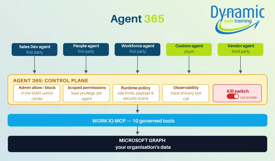 Workflow diagram of the Agent 365 control plane filtering first-party and custom agents through permission scopes, runtime policies, and a kill switch before reaching Work IQ.