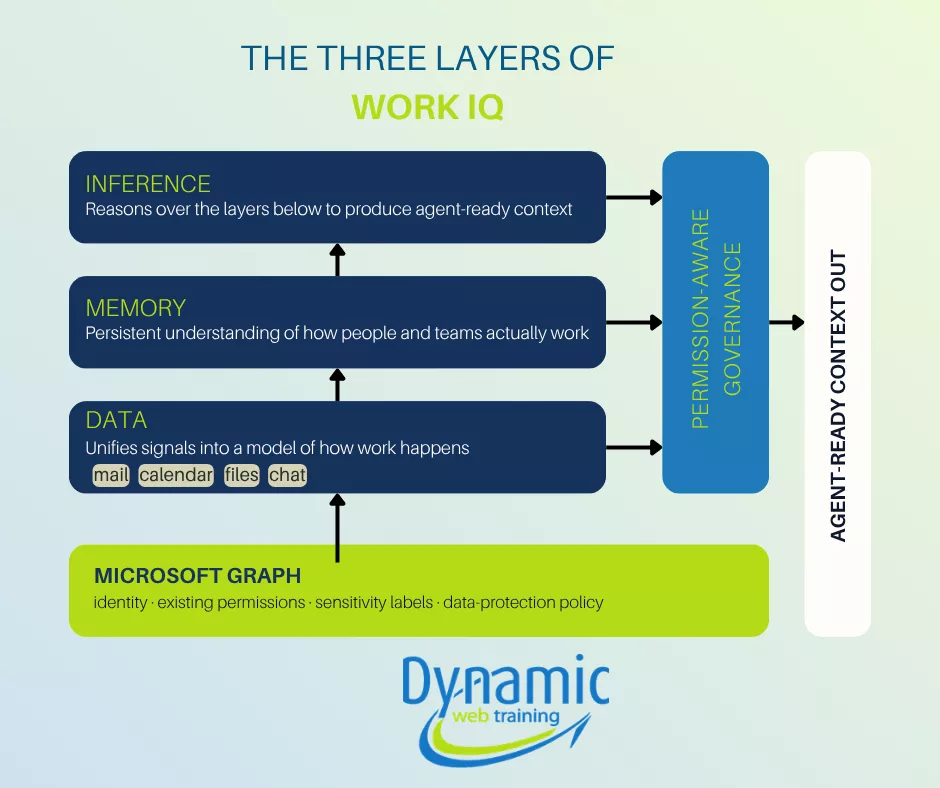 Diagram showing the three layers of Microsoft Work IQ (Data, Memory, Inference) on top of Microsoft Graph, with a governance column intersecting all layers.