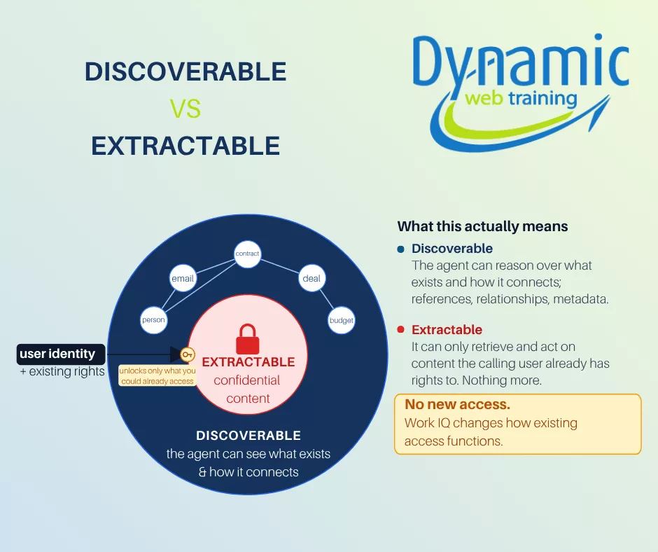Conceptual illustration of Microsoft Work IQ distinguishing between discoverable and extractable data, showing that agent permissions inherit existing user rights without expanding access.