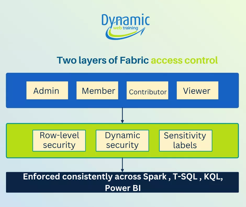 Infographic explaining how workspace roles and OneLake security roles govern user access across Microsoft Fabric.