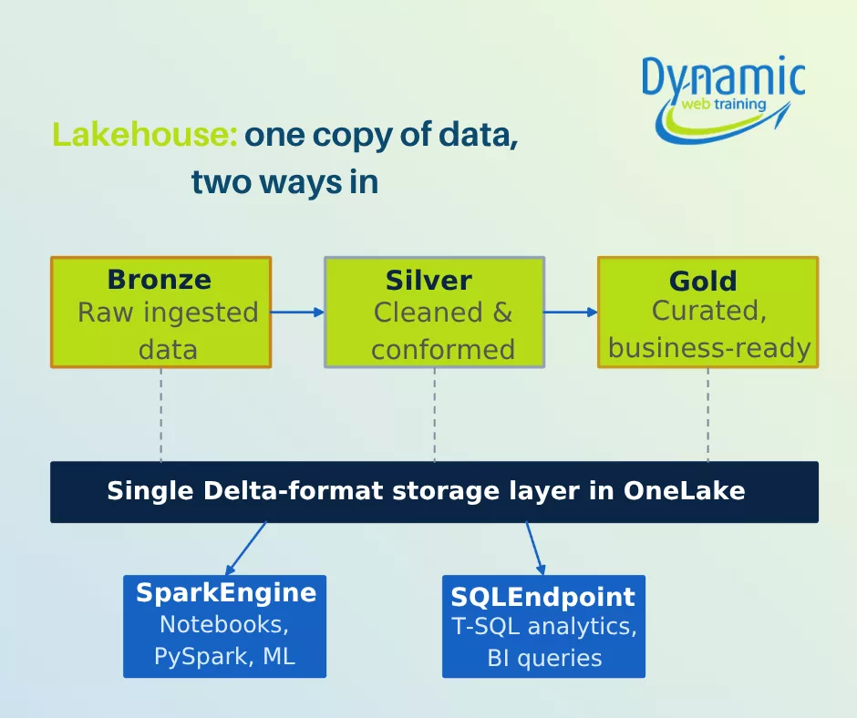 Diagram of the medallion architecture illustrating bronze, silver, and gold layers sharing a single Delta storage layer in OneLake.