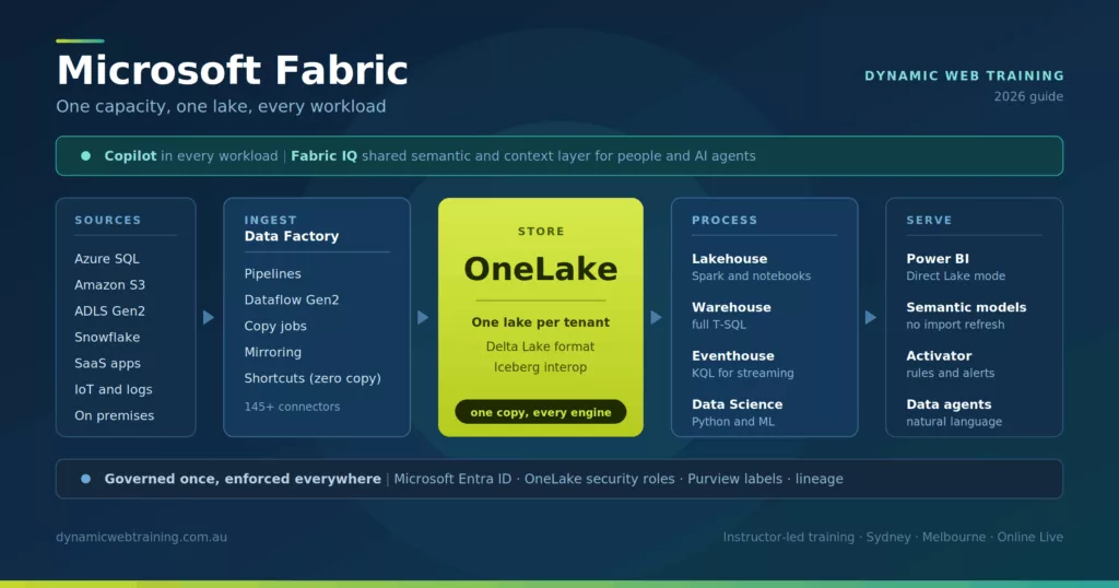 Conceptual overview of Microsoft Fabric architecture showing OneLake at the center connecting data engineering, data warehousing, and Power BI workloads.