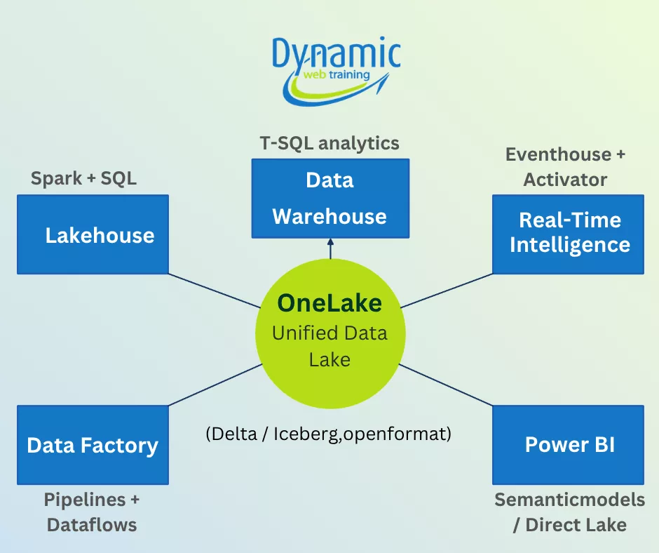 Architectural diagram showing OneLake at the center of Microsoft Fabric with integrated compute engines and Copilot assistance.